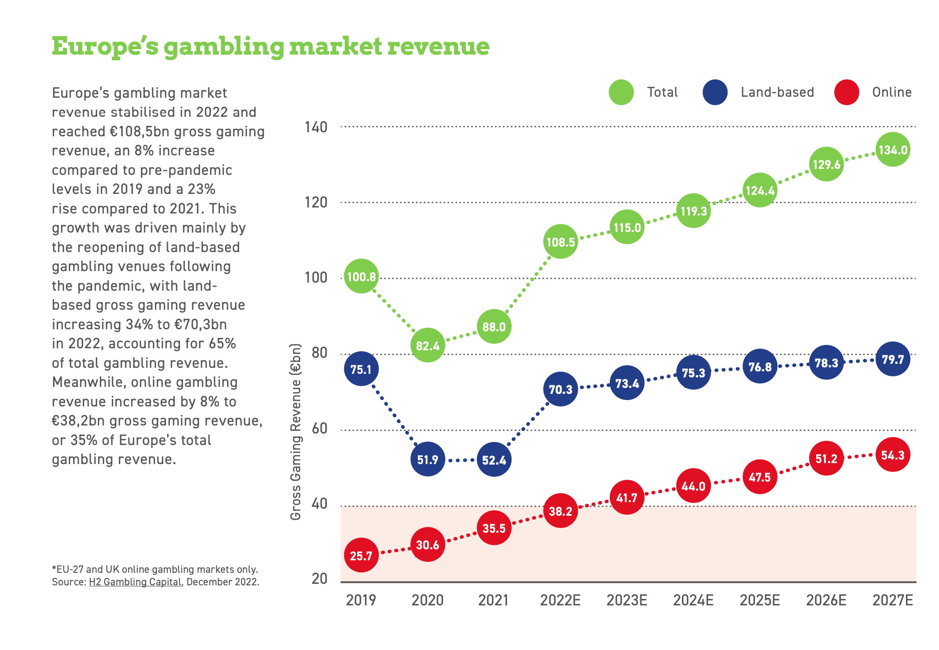 europe-gambling-market-revenue